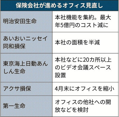 明治安田やあいおいニッセイ等の保険会社がオフィス縮小するも本社3 5割減で好立地のビル活用が課題 ラッキーブルーベアーの休憩室