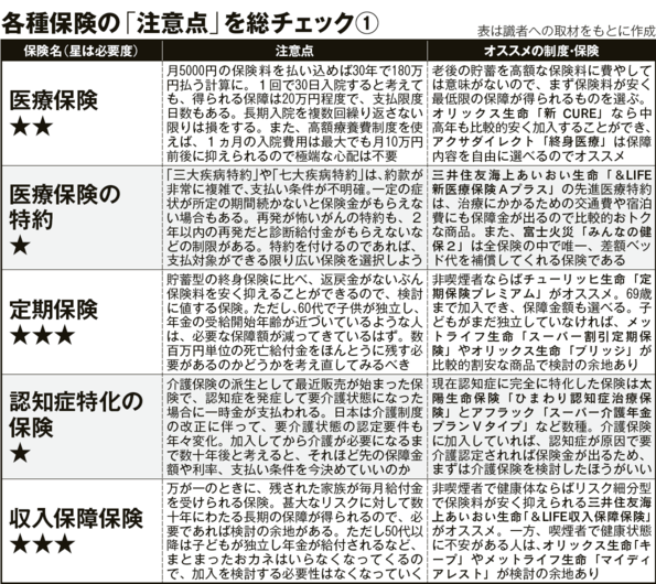 ぼったくり商品にダマされるな！「買ってはいけない保険」全実名各種